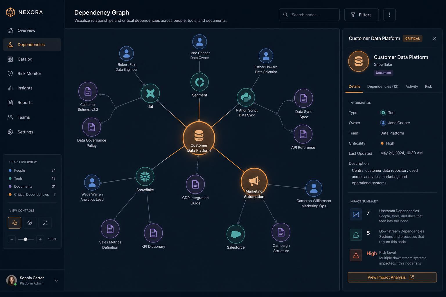 Dependency graph showing people, tools and documents